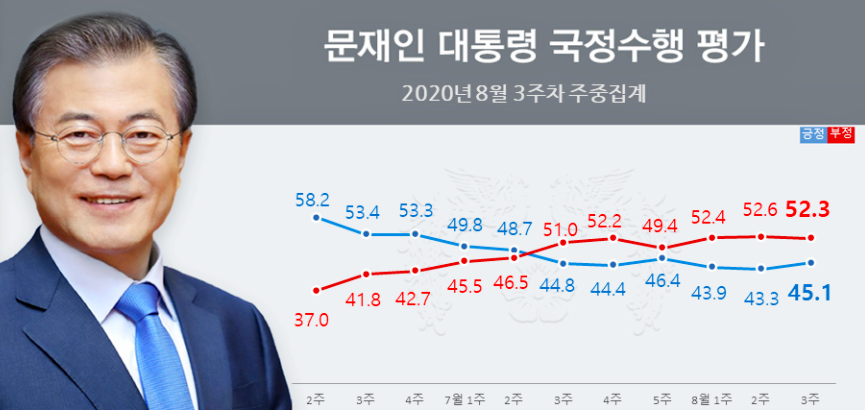 ▲ 8월 3주차 문재인 대통령 국정수행 평가. (사진=리얼미터)