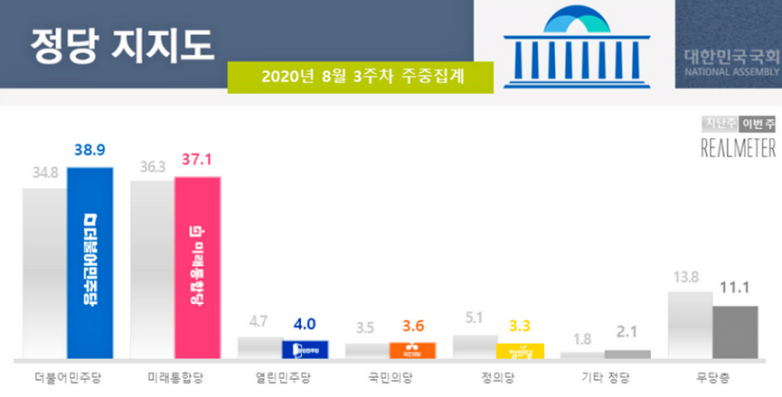 ▲ 8월 3주차 정당 지지도. (사진=리얼미터)