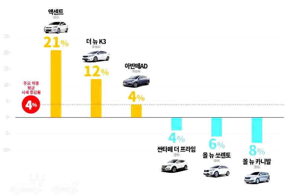 ▲ AJ셀카는 인기 중고차 판매에 주력한다. AJ셀카 내차팔기 시세 증감률. (사진=AJ셀카)