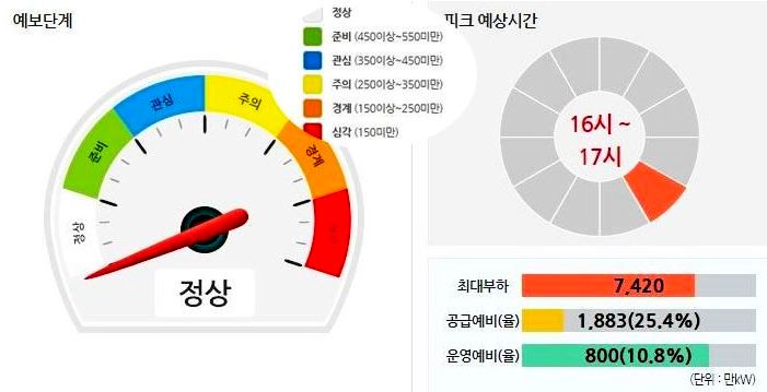 ▲ 3일 국내전력 수급 현황. (사진=전력거래소)