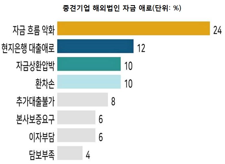 ▲ (자료= 중견기업연합회)