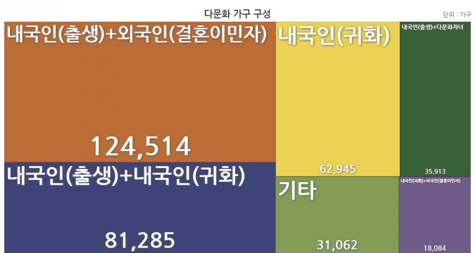 ▲ 통계청이 발표한 2019년 다문화 가구 구성 통계. (사진=통계청)