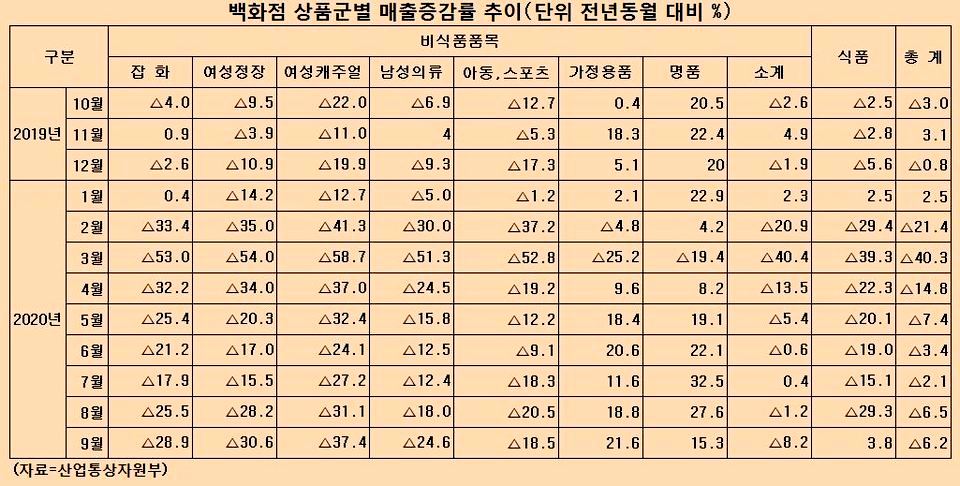 ▲ ▲ (위부터)올해 3월 초 서울 중구 신세계 백화점 본점. 프랑스 명품 C관에 들어가기 위해 고객들이 줄지어 있다. 올해 명품 판매 추이. (사진=각각 내외방송 정수남 기자, 산업통상자원부)