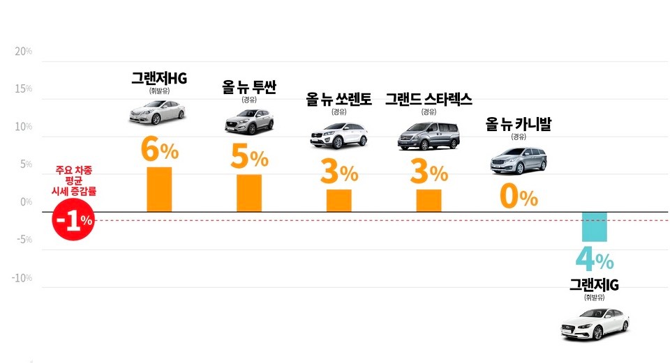 ▲ AJ셀카 10월 주요 중고차 시세 증감률. (사진=AJ셀카)