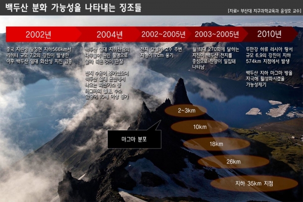 ▲ 백두산 분화조짐 (부산대 윤성호 교수)