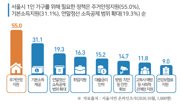 ▲ 1인 가구 지원 정책 우선 순위. (자료=서울시 제공)