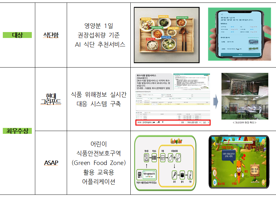 ▲ 공공데이터를 활용한 아이디어, 사례 입상 작품. (사진= 식품의약품안전처)