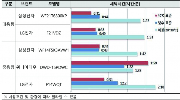 ▲ 드럼세탁기 세탁시간 시험결과