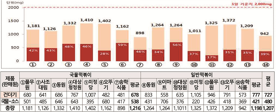 ▲ 떡볶이 국물ㆍ소스의 나트륨 시험결과(1인분 기준)[자료=소비자원]