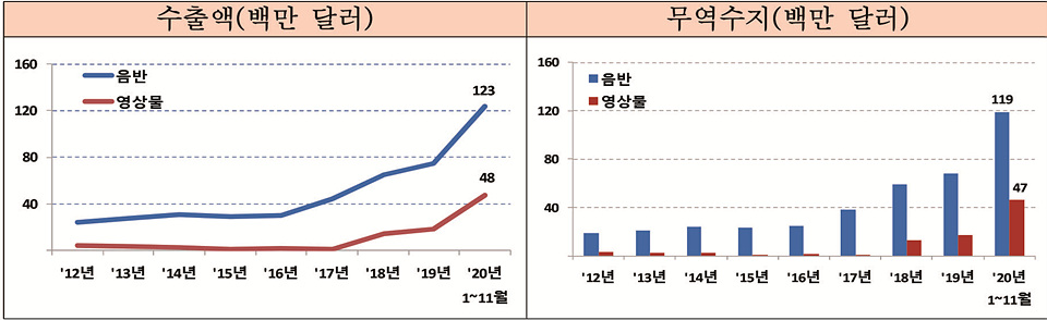 ▲ 최근 음반, 영상물 무역 현황.(자료=관세청)