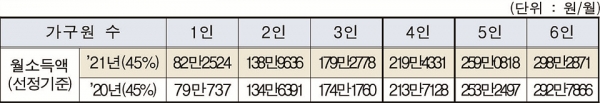 ▲ 2021년 주거급여 선정기준
