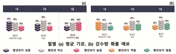 ▲ 3개월 전망 요약(자료=기상청)