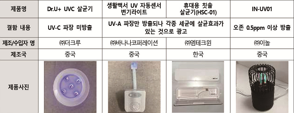 ▲ UV-C 파장 미방출 및 오존 방출 제품(사진=한국소비자원 제공)