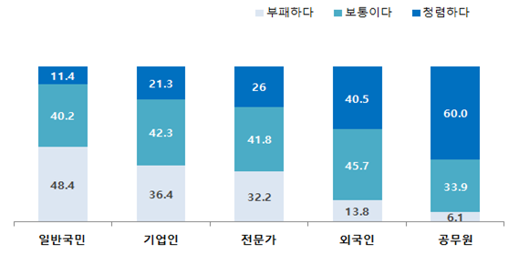 ▲ 우리사회 부패수준 인식. (사진=국민권익위원회)