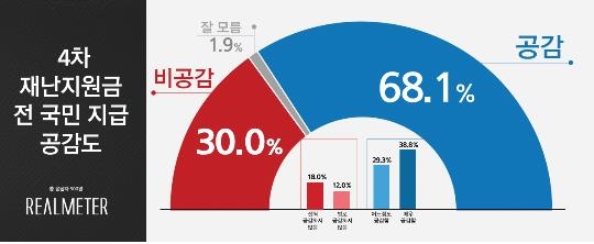 ▲ (자료=리얼미터)