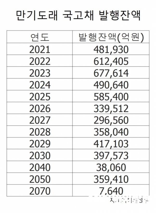 ▲ ▲ 만기도래 국고채 발행잔액 추이. (자료=추경호 의원실·기획재정부)