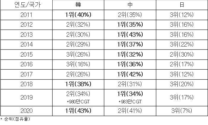 ▲ 최근 10년간 글로벌 선박 수주 추이