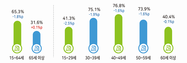 ▲ 2020년 연령계층별 고용률 현황.