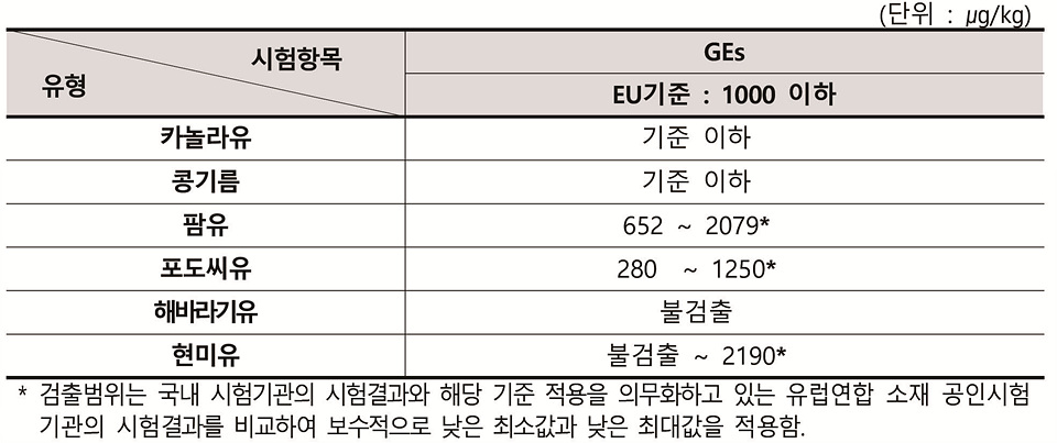 ▲ 식용유 유형별 GEs 시험검사 결과