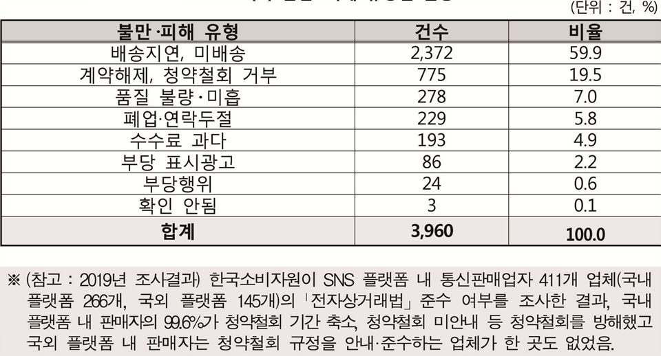 ▲ 소비자 불만·피해 유형별 현황(자료=한국소비자원)