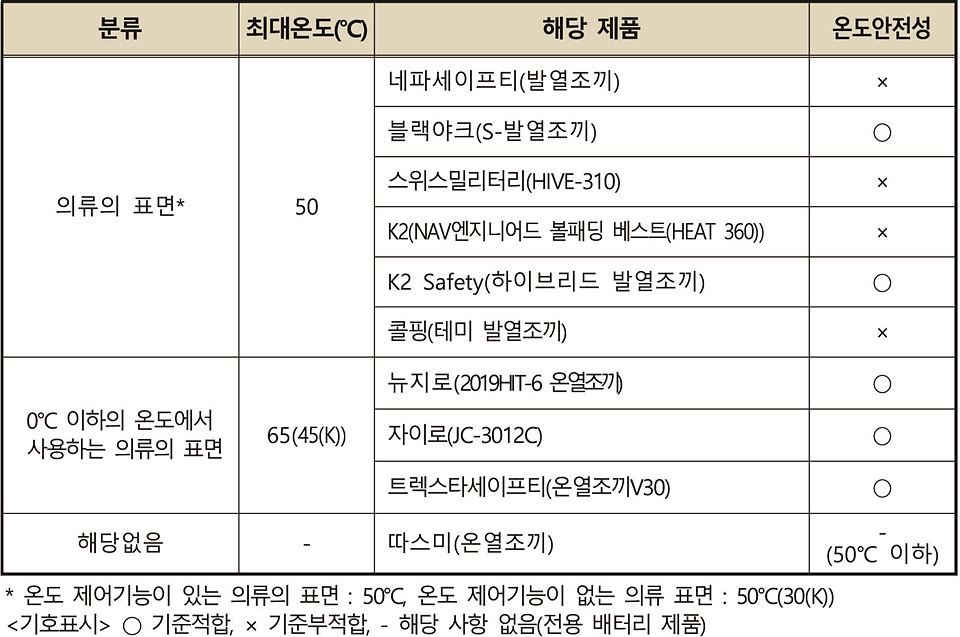 ▲ 발열조끼 온도안정성 기준 및 시험 결과(자료=한국소비자원 제공)