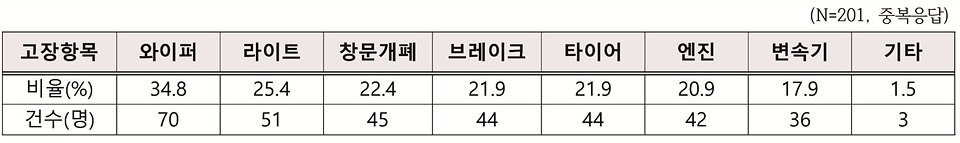 ▲ 차량 고장 항목(자료=한국소비자원)