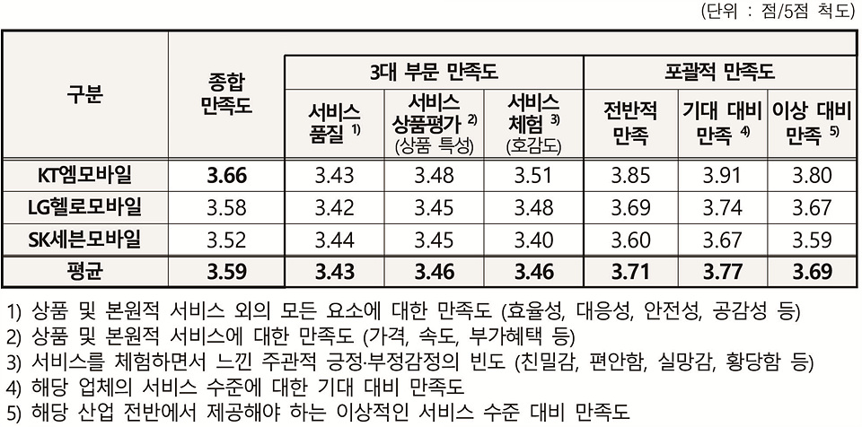 ▲ 알뜰폰 서비스 소비자 만족도(자료=한국소비자원)