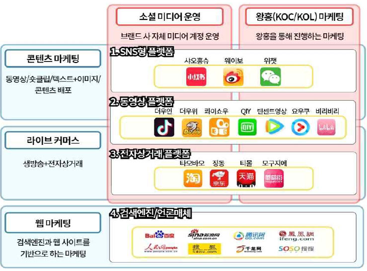 ▲ 중국 디지털마케팅 플랫폼 유형(자료=(사)중국경영연구소)