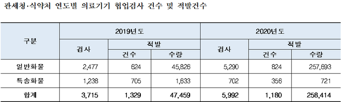 ▲ 지난 한해동안 국내 통관단계에서 관세청과 식약처가 합동검사를 통해 적발한 무허가 의료기기가 26만여점에 달한 것으로 집계됐다. (사진=식약처, 관세청)