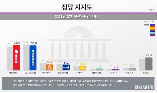 ▲ 광역단체장 보궐선거를 앞둔 시점에서 리얼미터의 조사 결과 국민의힘이 서울, 부산뿐 아니라 전국에서 지지율이 31.8%로 상승해 더불어민주당을 넘어섰다. (사진=리얼미터)