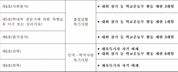 ▲ 학교폭력 가해학생 조치사항 규정 (사진=서울시교육청)