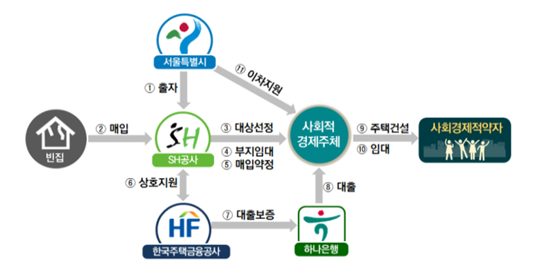 ▲ 빈집활용 사회주택’ 사업구조. (자료=서울시 제공)