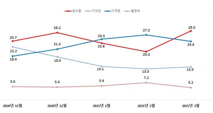 ▲ 한길리서치가 차기 대권 후보 지지도를 조사한 결과 윤석열 전 검찰총장이 29%의 지지율을 보이며 1위를 기록했다. (사진=한길리서치)