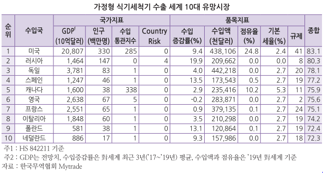 ▲ 우리나라, 우리기술 식기세척기가 날개를 달았다. 수요와 공급도 높아지고 있고, 미국의 경우 단골손님이다. (사진=무협)