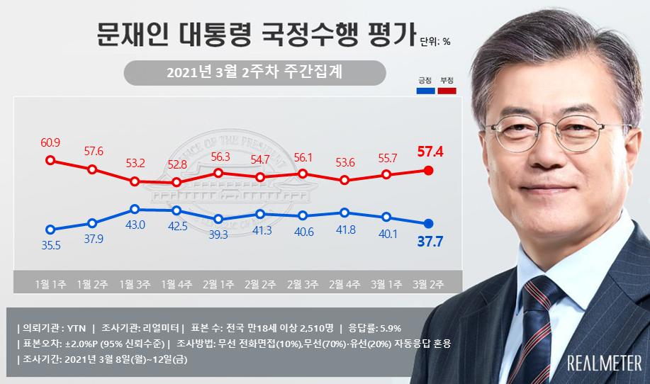 ▲ 지난 8일~12일까지 전국 유권자 2510명을 대상으로 여론조사를 실시한 결과, 3월 2주차 문 대통령의 국정수행 긍정평가는 전주 대비 2.4%포인트 하락한 37.7%로 나타났다. (자료=리얼미터)