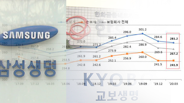 ▲ 삼성, 교보생명은 갱신 보험료 인상을 단행한다. (사진=NWN 내외방송 DB)