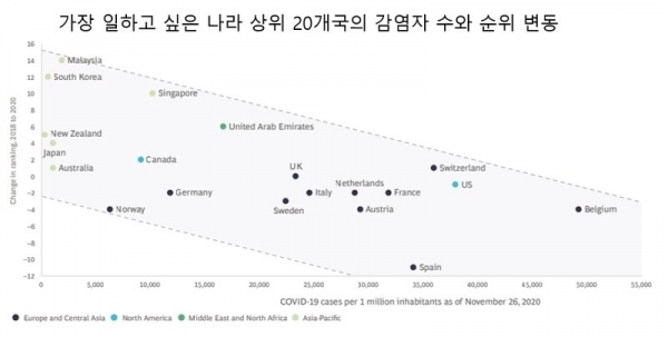 ▲ ▲ 일하고 싶은 나라 순위와 코로나 19 감염자 수