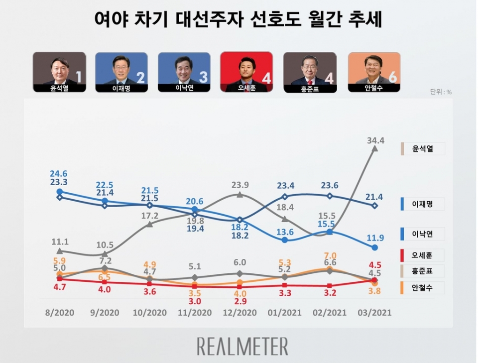 ▲ 리얼미터에서 차기 대선 주자 선호도 조사를 벌인 결과 윤석열 전 검찰총장의 지지도가 급등해 1위로 치솟았다. (사진=리얼미터)