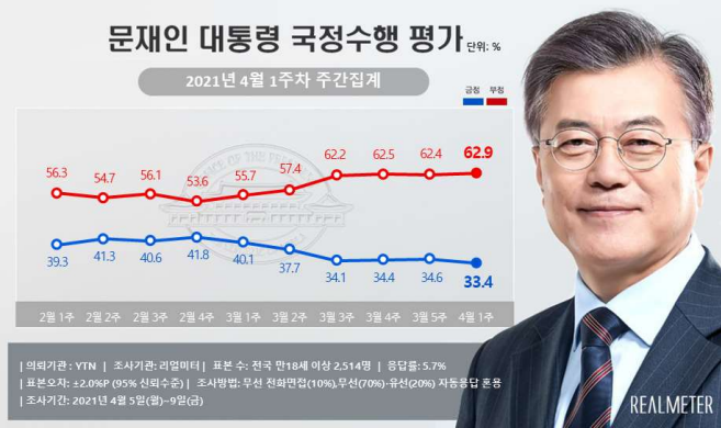 ▲ 12일 리얼미터에 따르면 지난 5∼9일 전국 18세 이상 2514명을 대상으로 조사한 결과, 문 대통령의 국정수행 지지율(긍정평가)는 33.4%로, 전주 대비 1.2%포인트 더 떨어졌다.