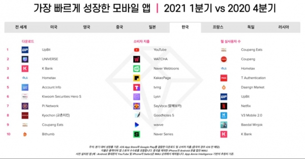▲ 한국 비게임 앱 분기 성장률 TOP10 (사진=앱애니)