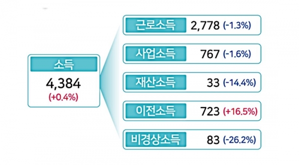 ▲ (자료=통계청 제공)