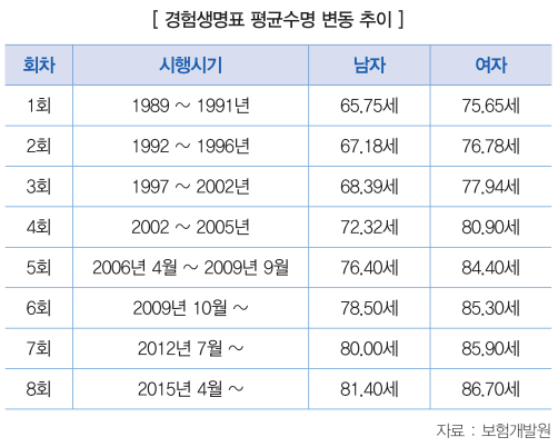 ▲ 경험생명표 평균수명 변동 추이. (자료=보험개발원)