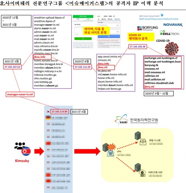 ▲ 北사이버테러 전문연구그룹 '이슈메이커스랩'의 공격자 IP 이력 분석(자료=하태경 의원실)