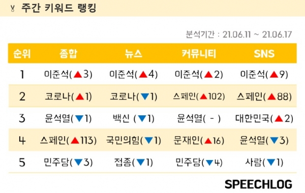 ▲ 스피치로그 분석 주간 이슈 키워드 순위(사진=스피치로그)