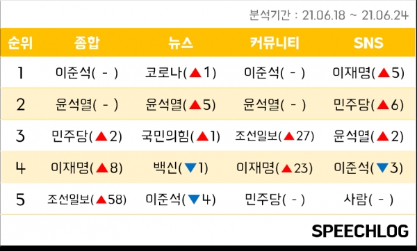 ▲ ▲ 스피치로그 분석 주간 이슈 키워드 순위.(사진=스피치로그)