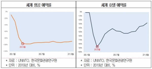 ▲ 세계 호텔, 항공예약율. (사진=대한상의)