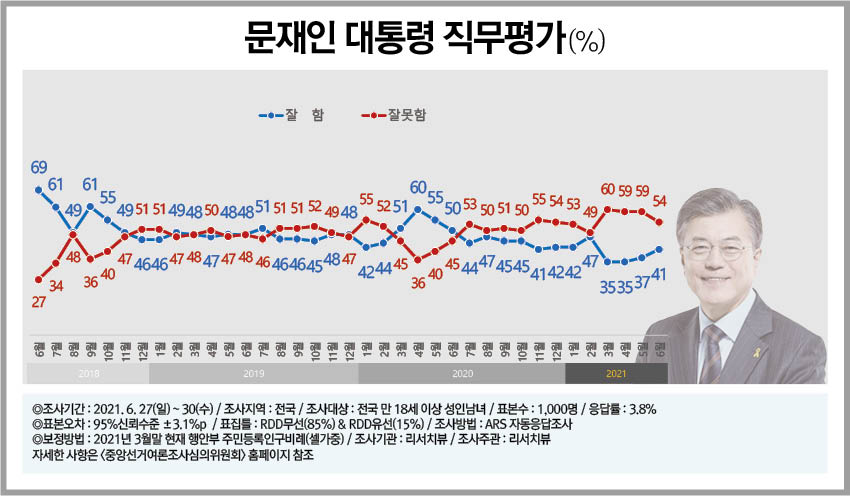 ▲ ▲ 2일 여론조사전문기관 ‘리서치뷰’가 지난 6월 27일부터 30일까지 조사한 결과에 따르면, 문 대통령 직무수행 평가 긍정률이 41%, 부정률은 54%로 나타났다. (자료=리서치뷰)