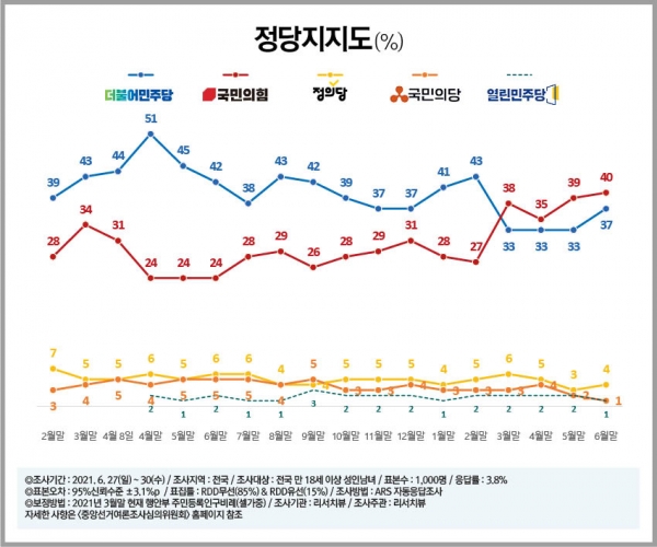 ▲ 정당지지도 그래프. (자료=리서치뷰)