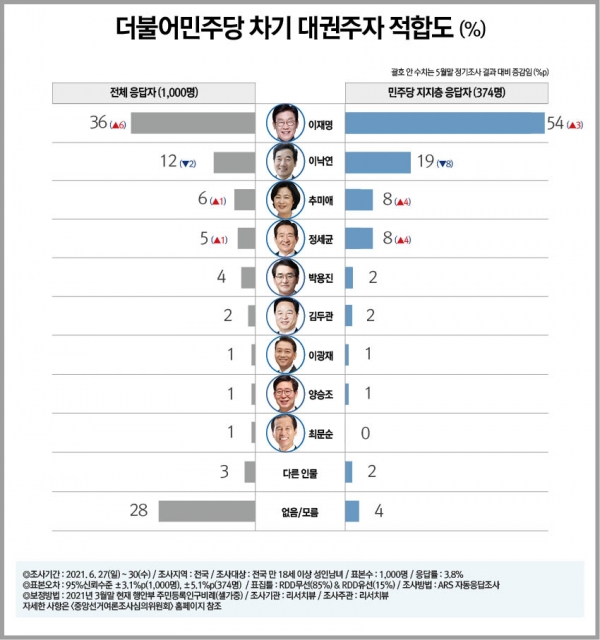 ▲ 더불어민주당 차기 대권주자 적합도 그래프. (자료=리서치뷰)