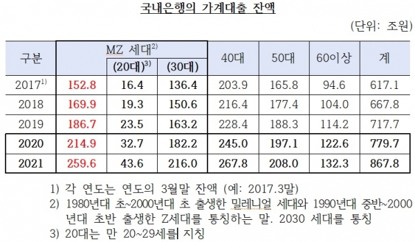 ▲ 국내은행의 가계대출 잔액.(자료=금융감독원)